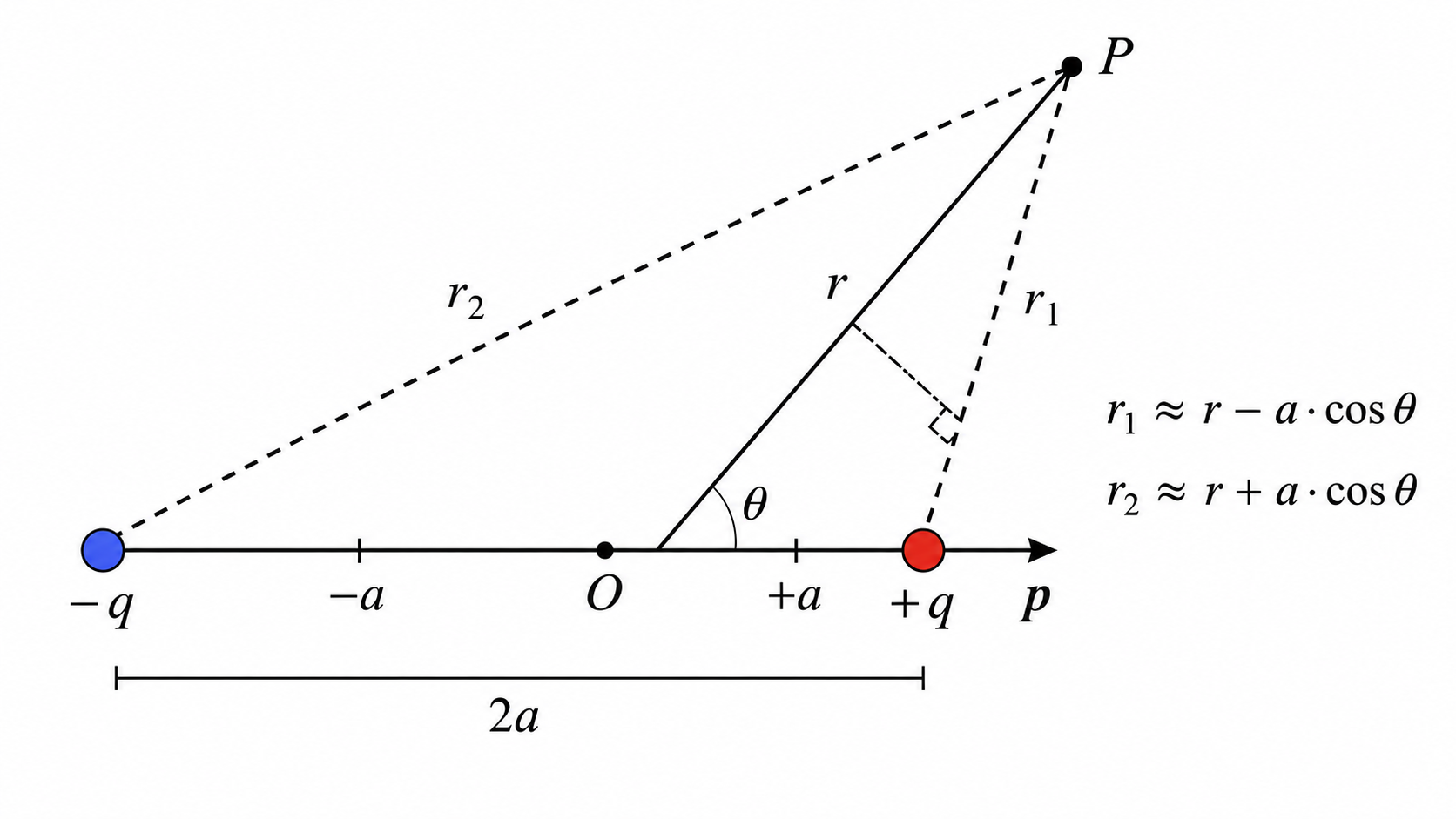 Figure 2.2 — Electric Dipole: Geometry for Potential Derivation